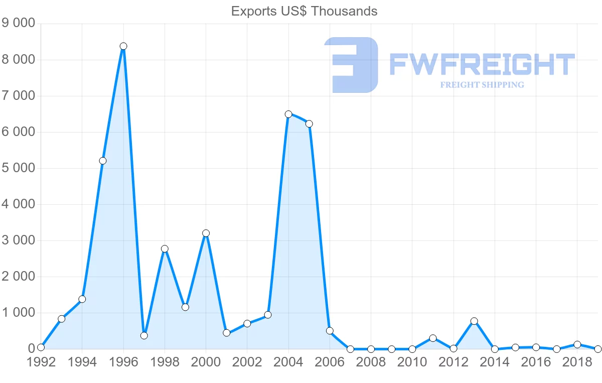 Shipping company from Paraguay to Jordan