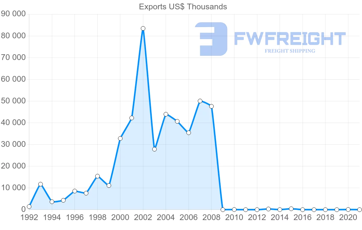 Shipping company from Paraguay to Kuwait