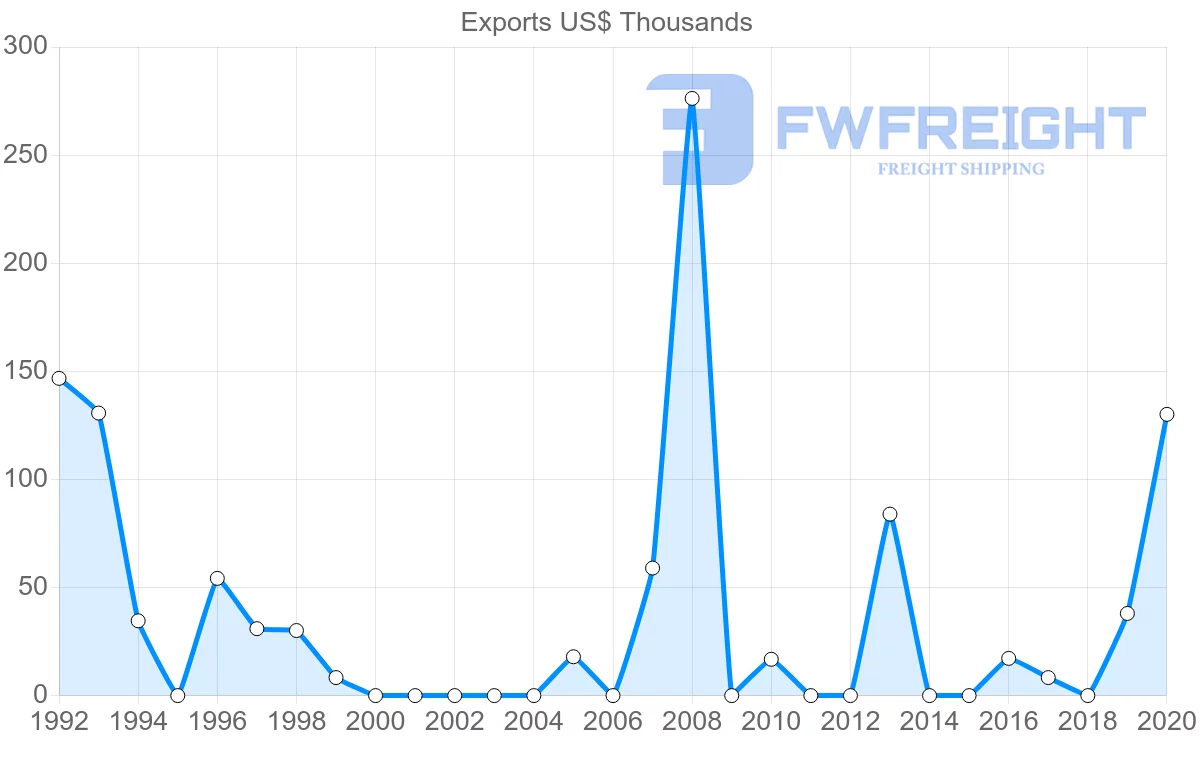 Shipping company from Paraguay to Latvia
