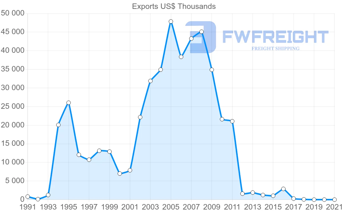 Shipping company from Paraguay to Lebanon