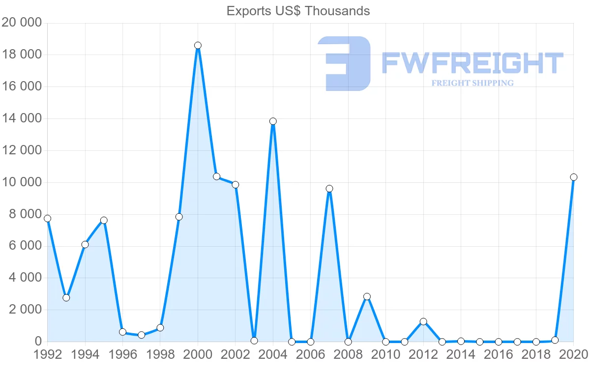 Shipping company from Paraguay to Libya
