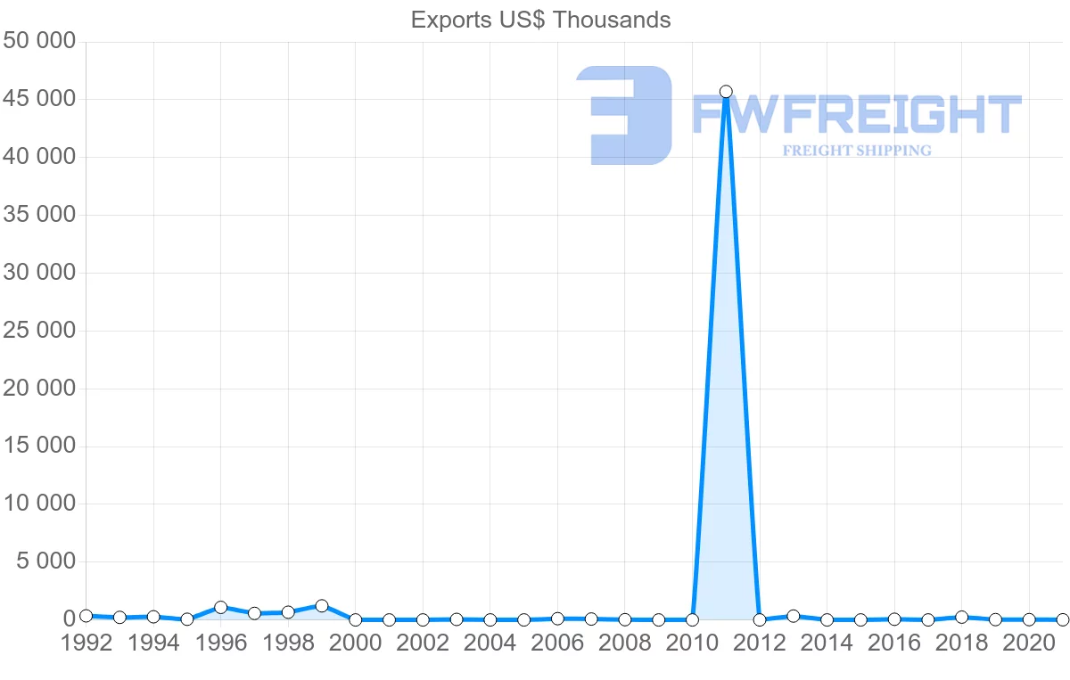 Shipping company from Paraguay to Lithuania
