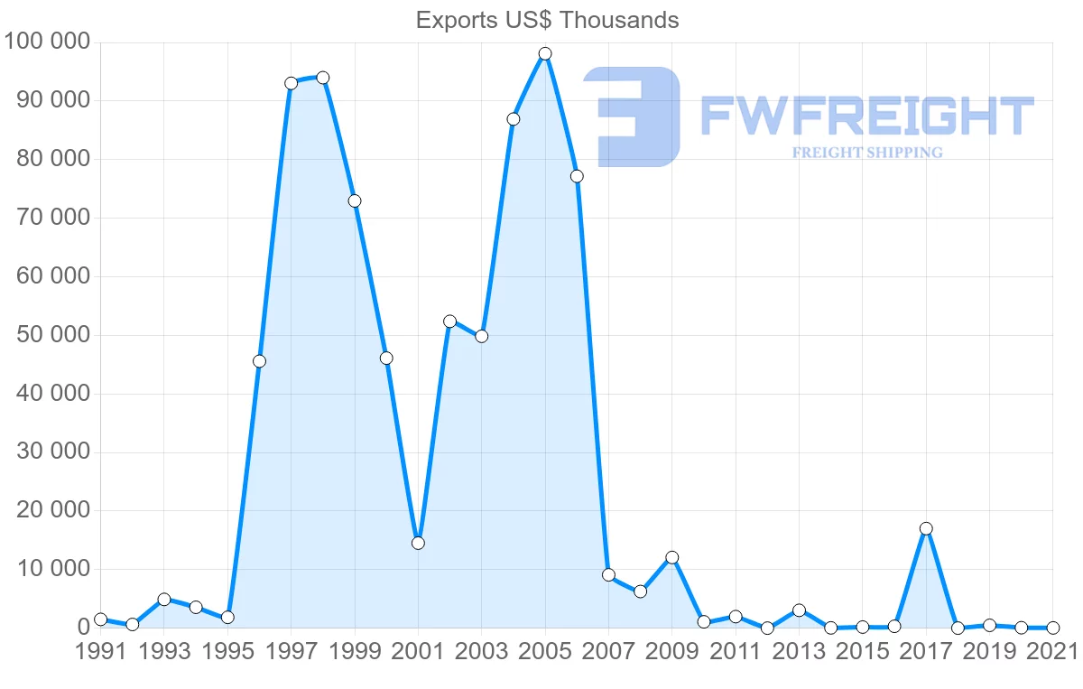 Shipping company from Paraguay to Malaysia