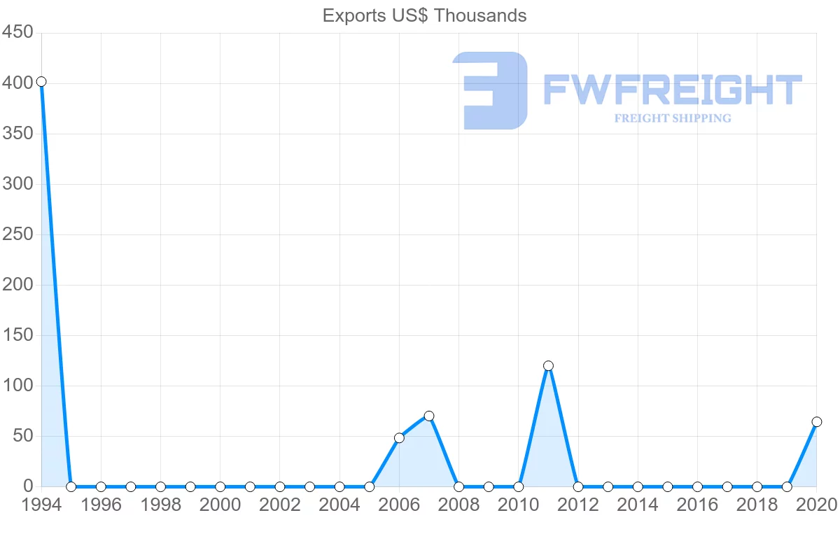 Shipping company from Paraguay to Maldives