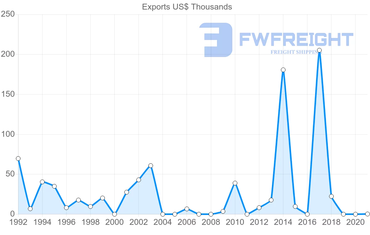 Shipping company from Paraguay to Malta