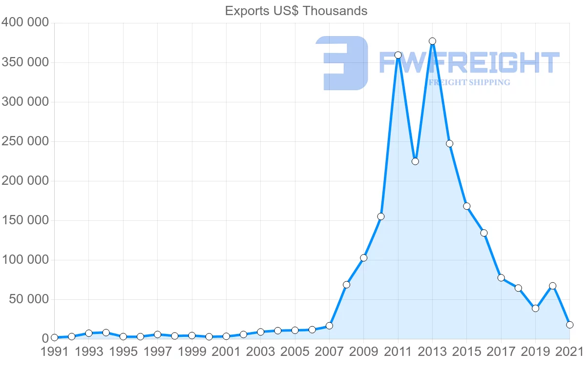 Shipping company from Paraguay to Mexico
