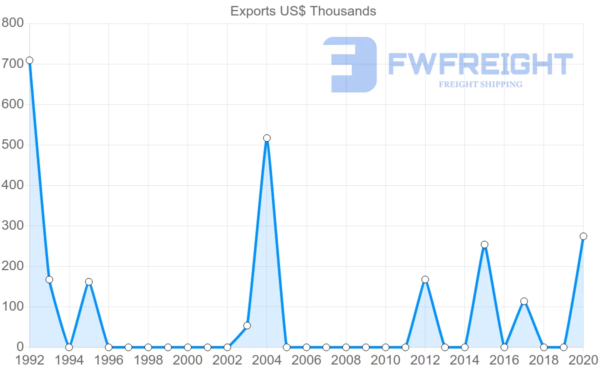 Shipping company from Paraguay to Moldova