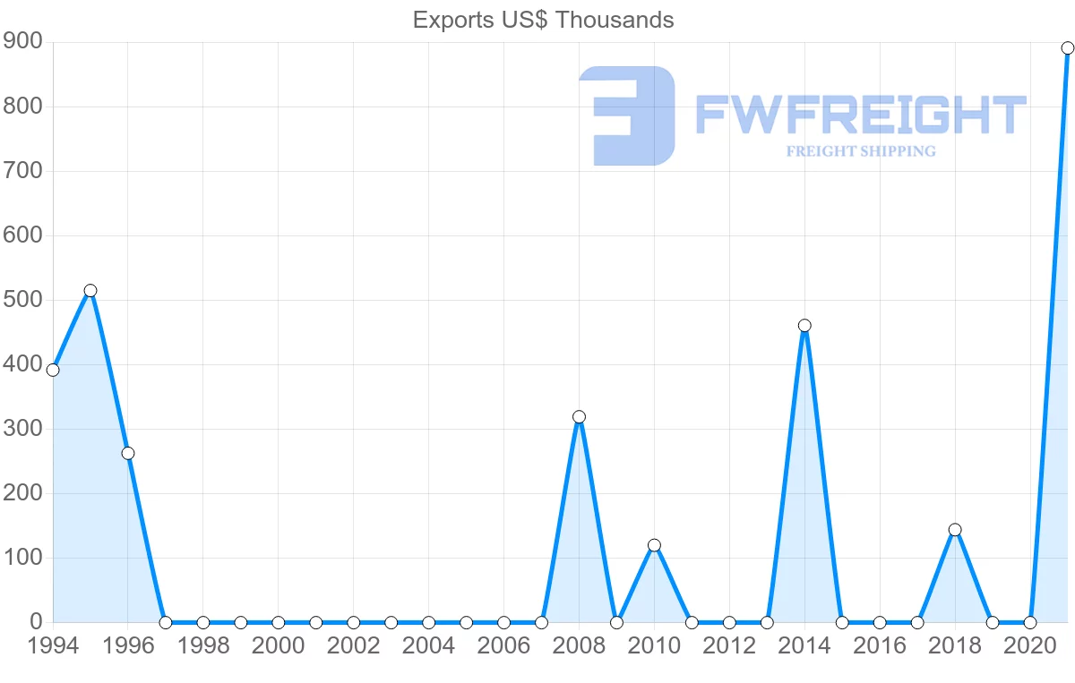 Shipping company from Paraguay to Montenegro