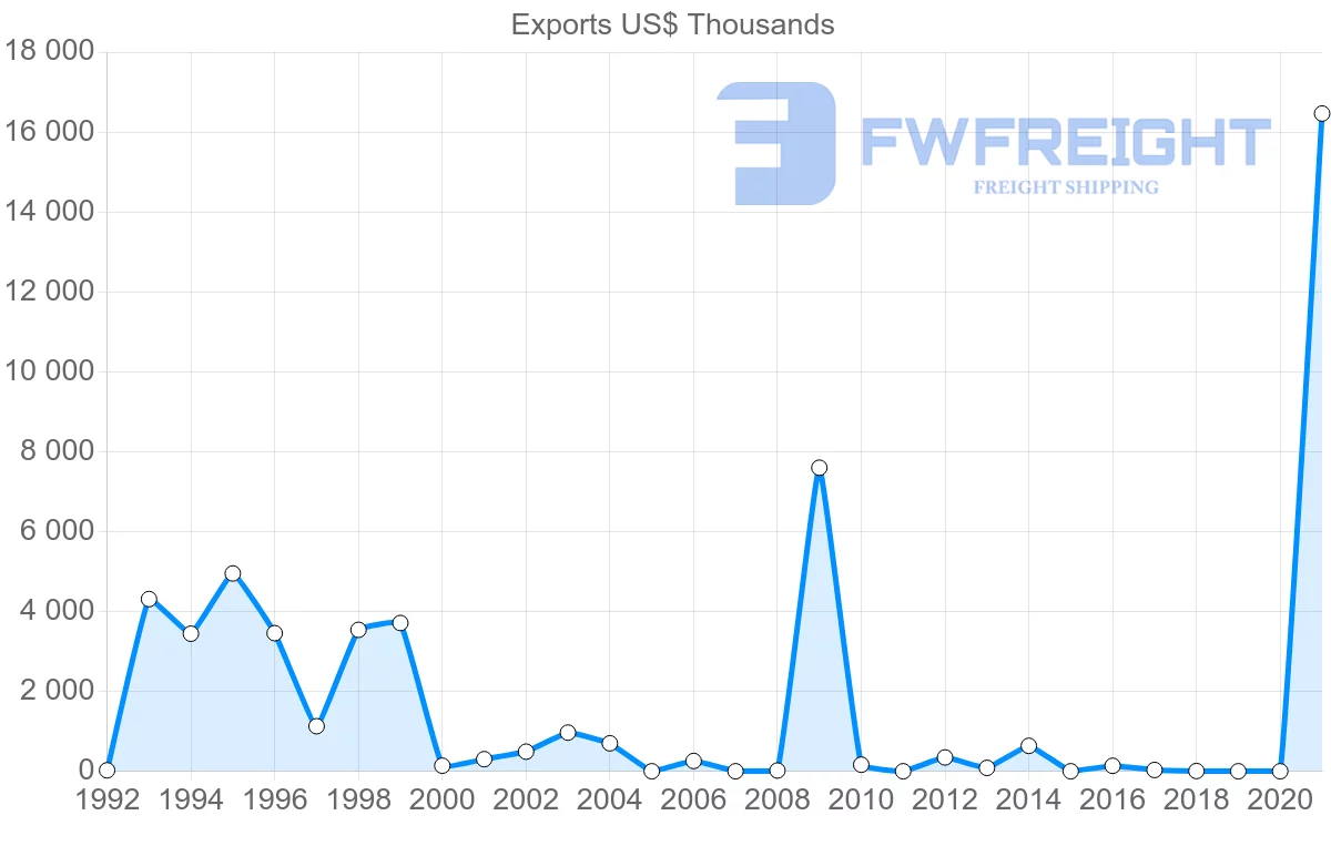 Shipping company from Paraguay to Mozambique