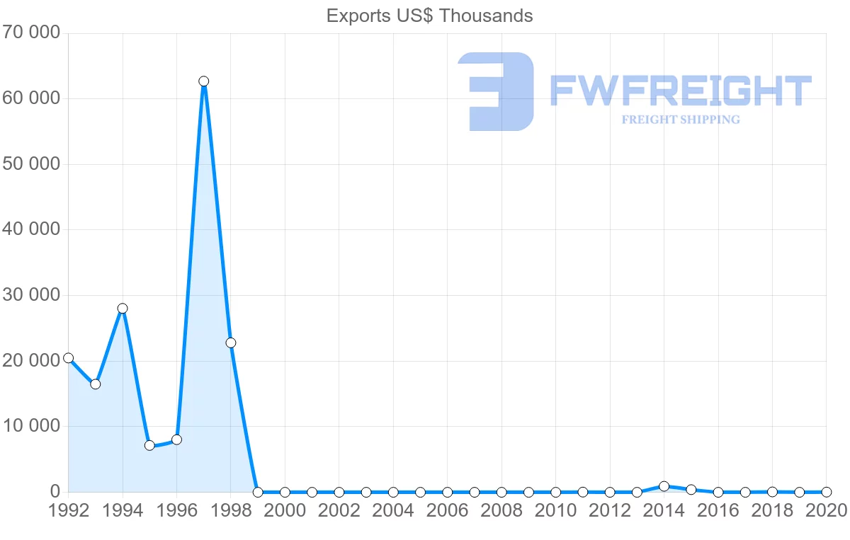 Shipping company from Paraguay to Myanmar