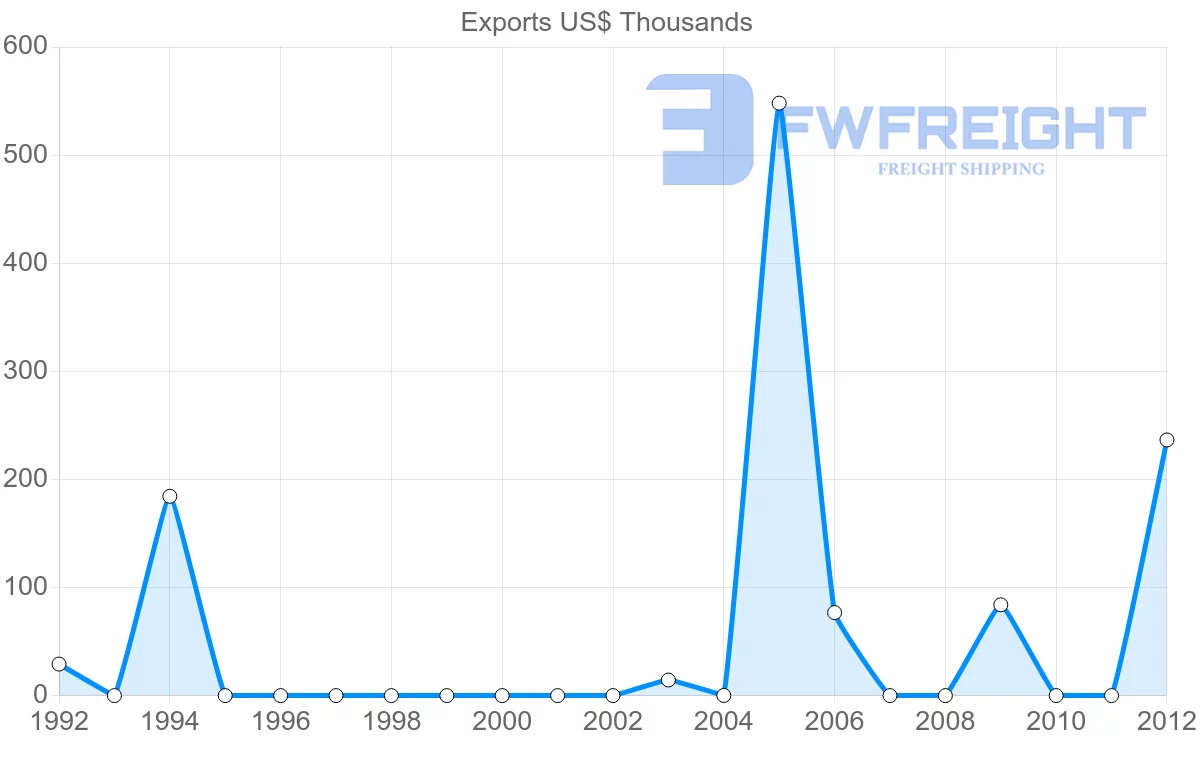 Shipping company from Paraguay to Namibia