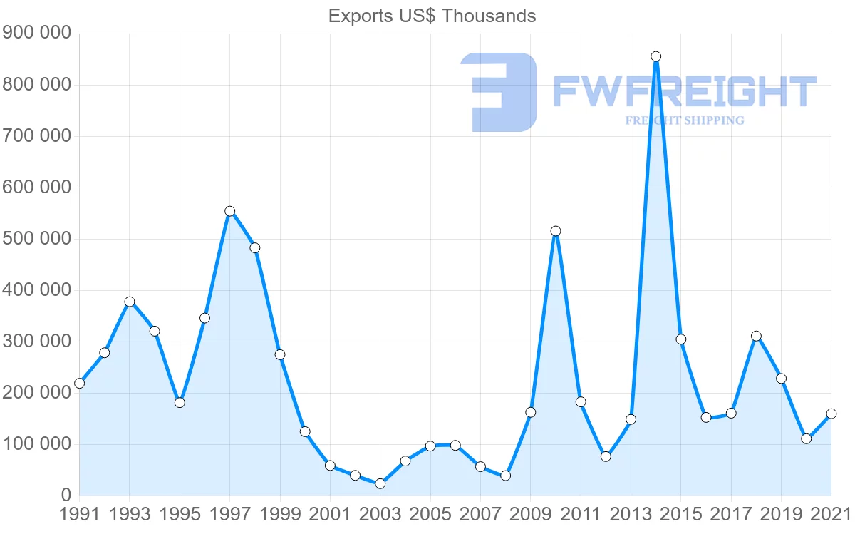 Shipping company from Paraguay to Netherlands