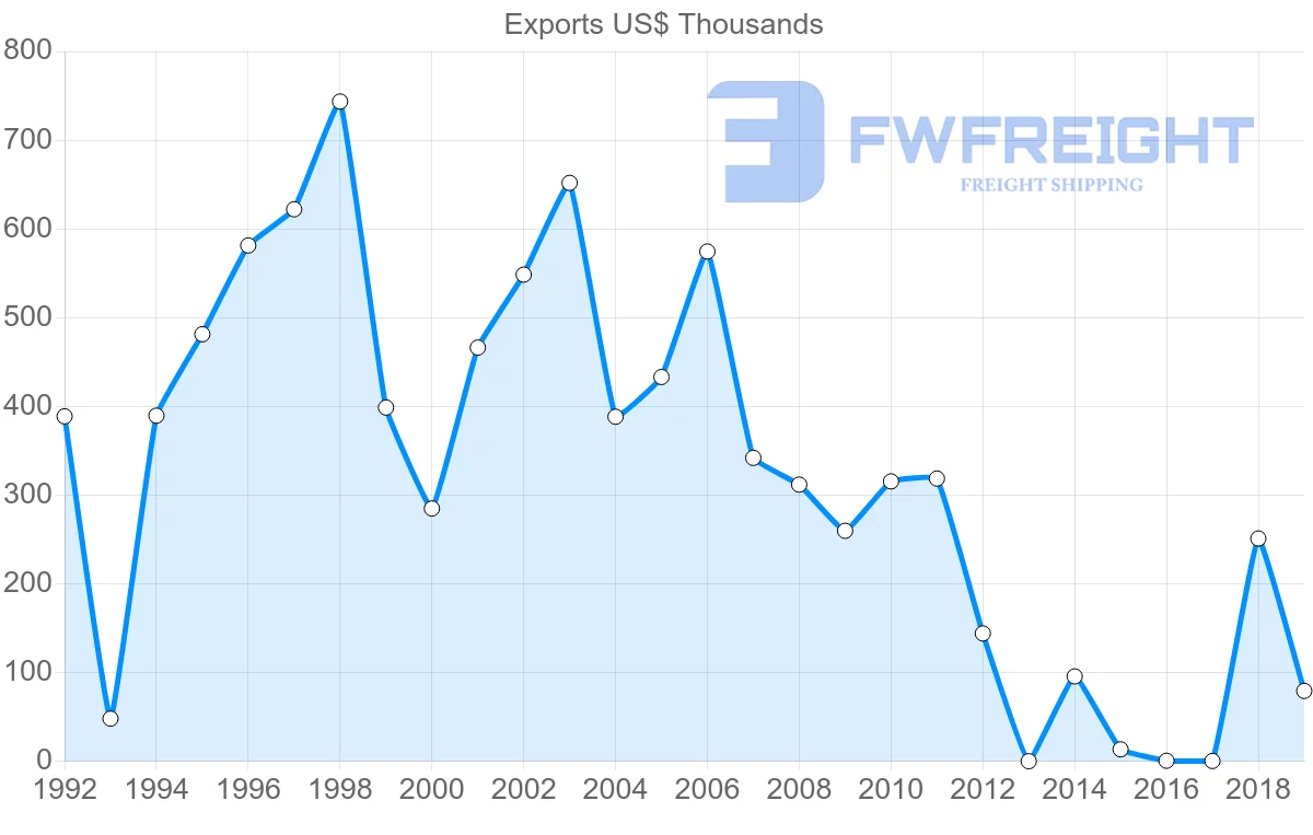 Shipping company from Paraguay to New Zealand