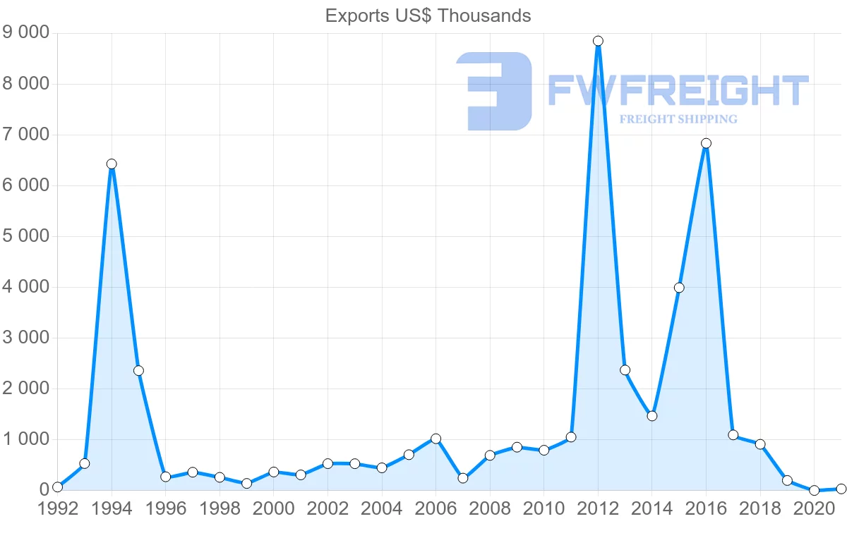 Shipping company from Paraguay to Nicaragua