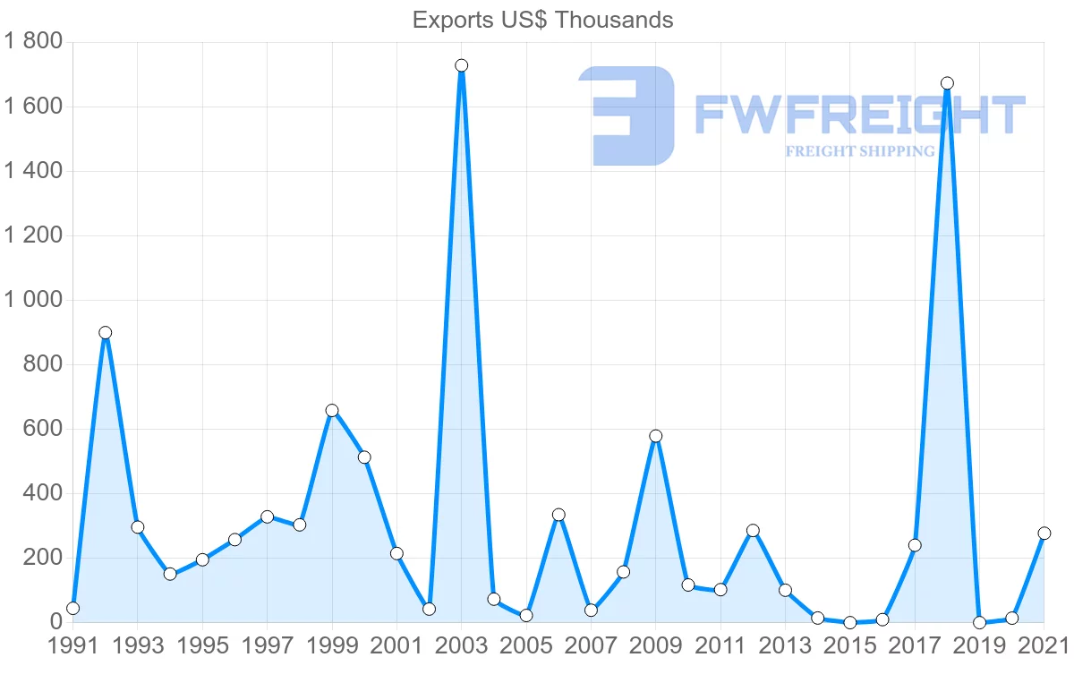 Shipping company from Paraguay to Norway