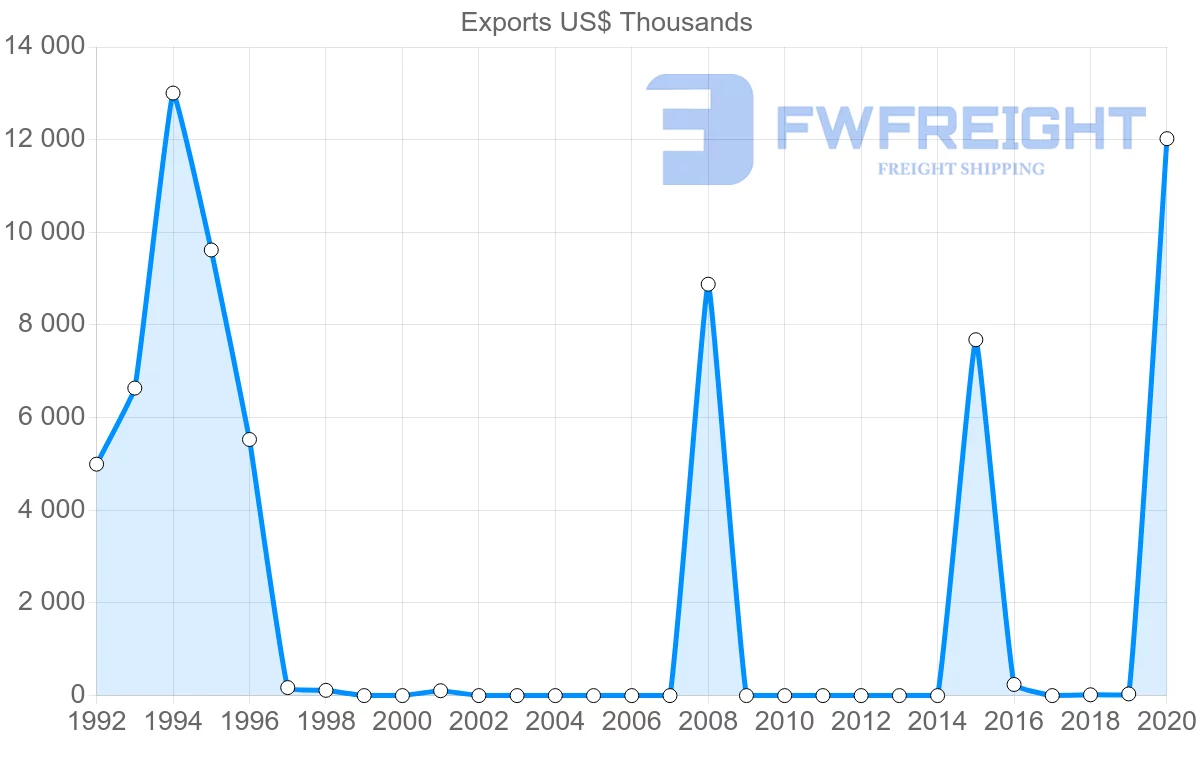 Shipping company from Paraguay to Oman