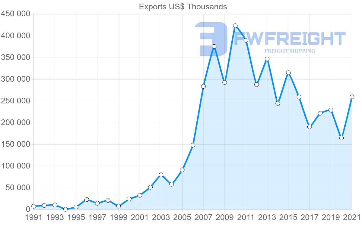 Shipping company from Paraguay to Peru