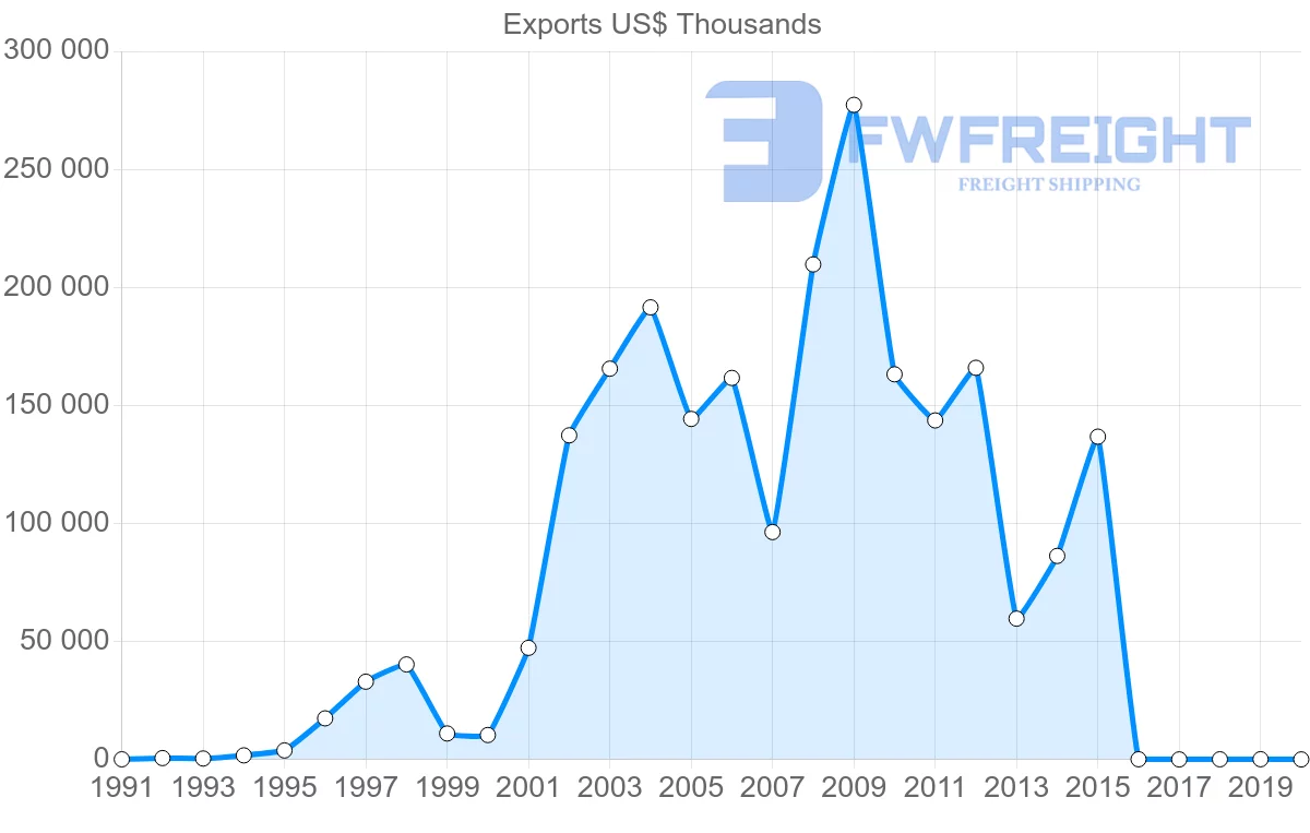 Shipping company from Paraguay to Poland