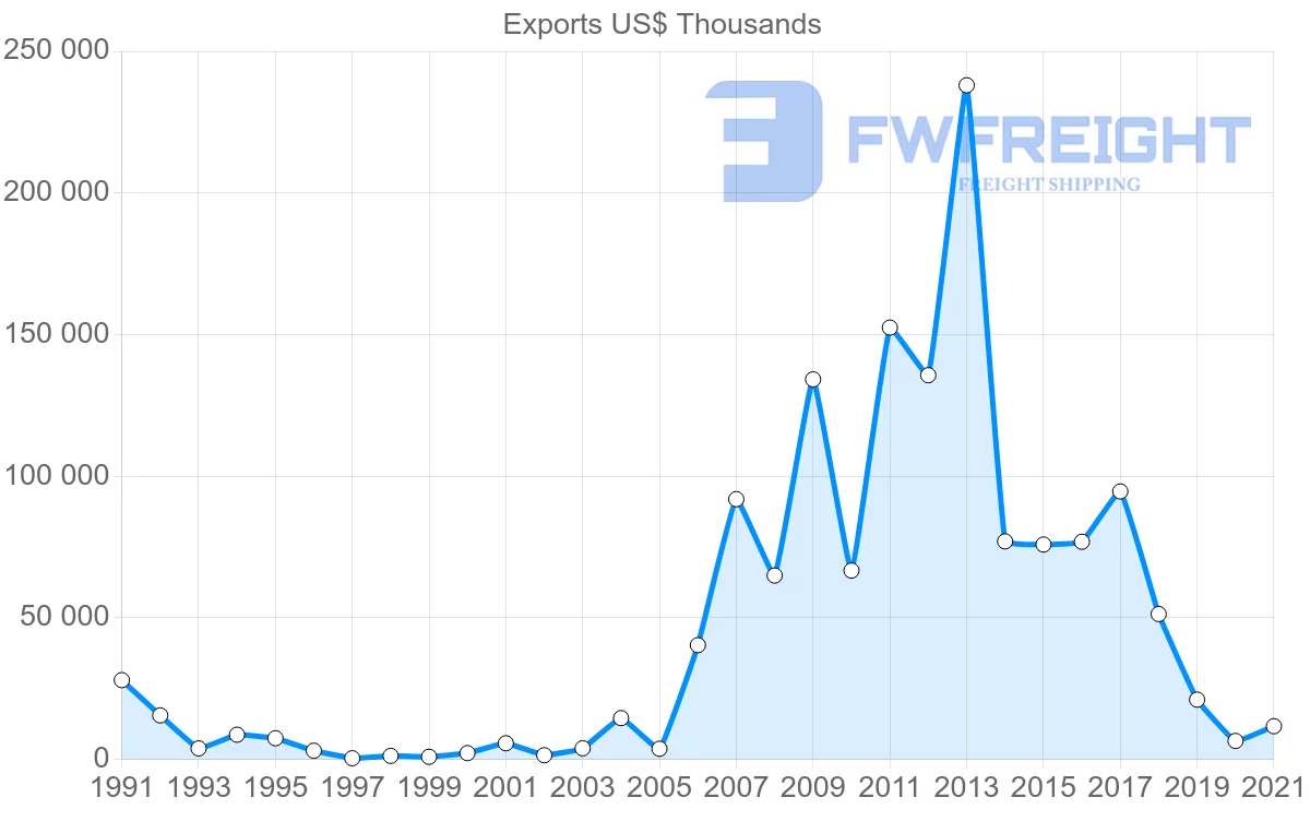 Shipping company from Paraguay to Portugal