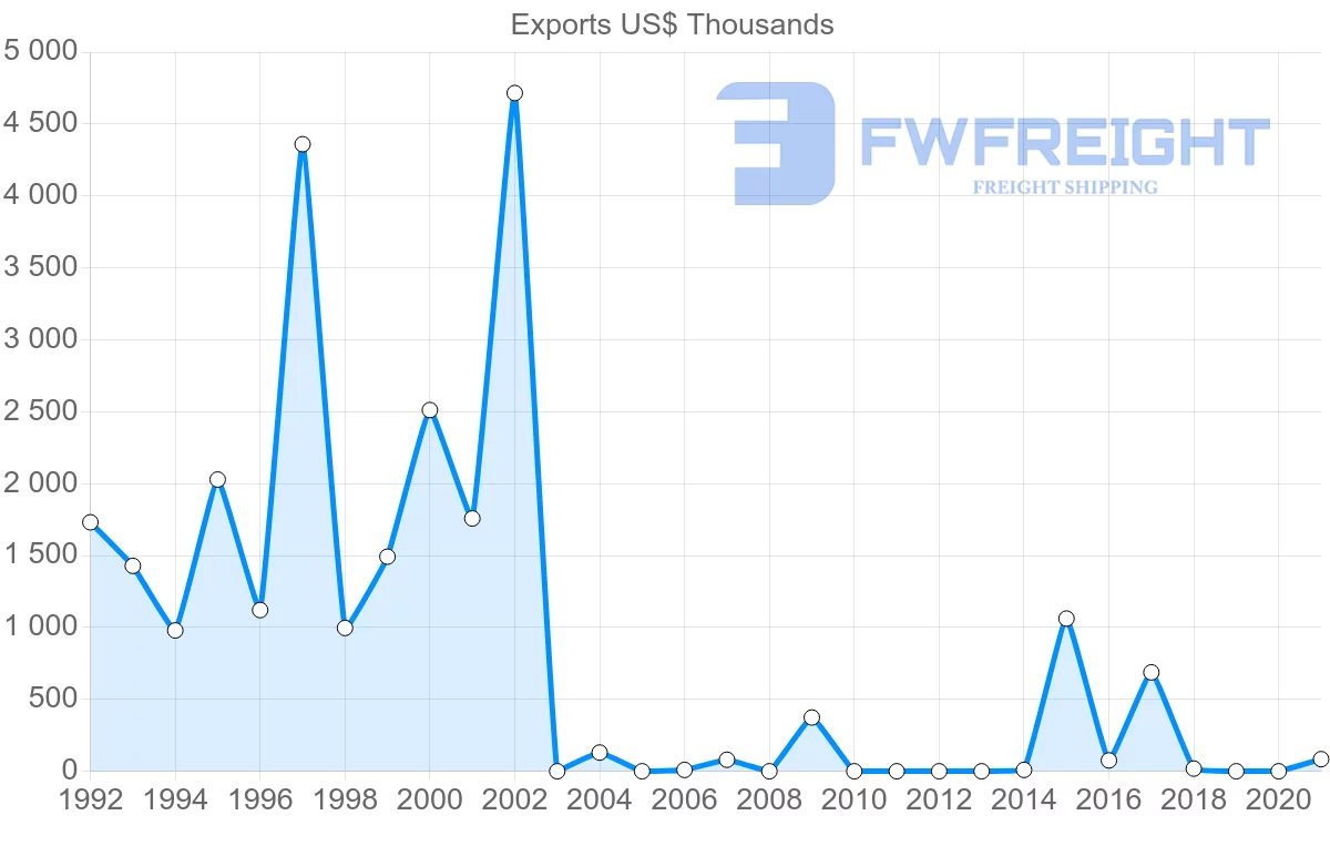 Shipping company from Paraguay to Qatar