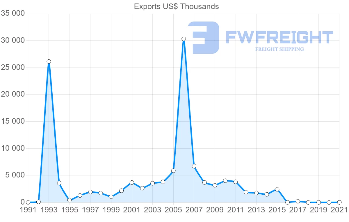 Shipping company from Paraguay to Republic of the Congo