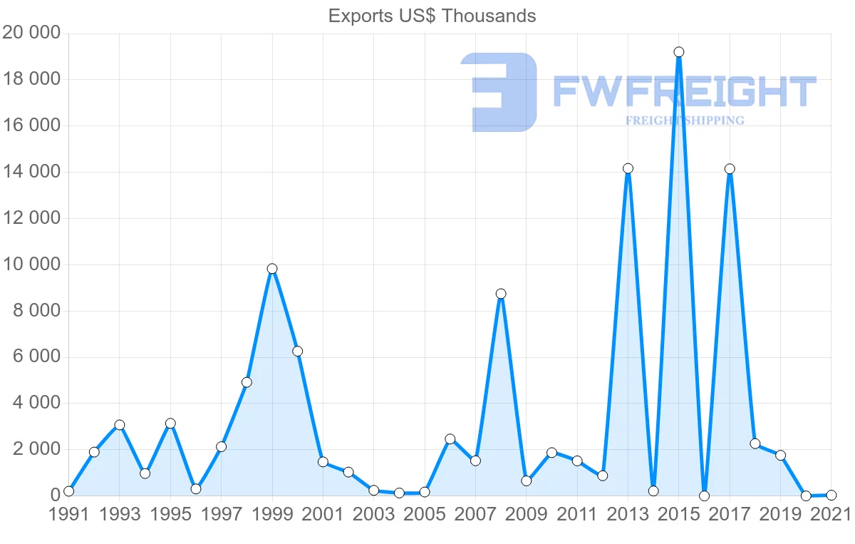 Shipping company from Paraguay to Senegal