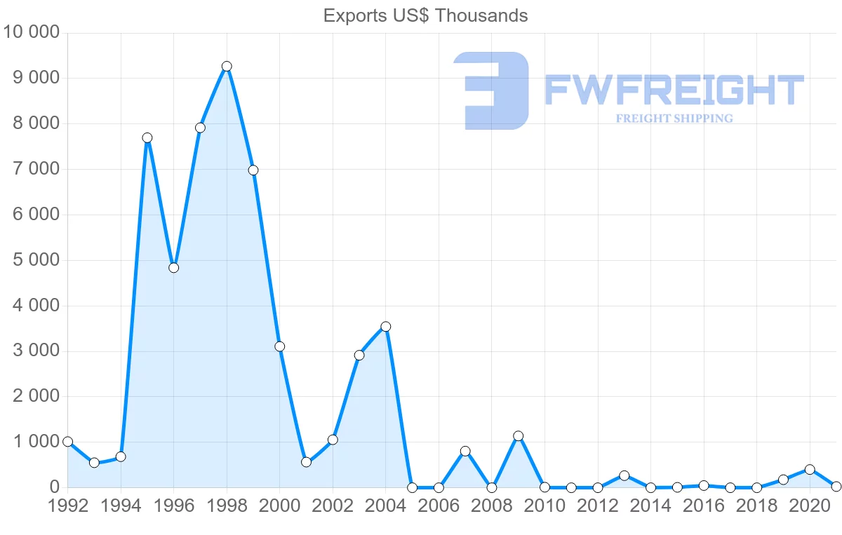 Shipping company from Paraguay to Serbia