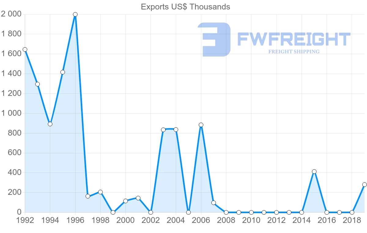 Shipping company from Paraguay to Seychelles