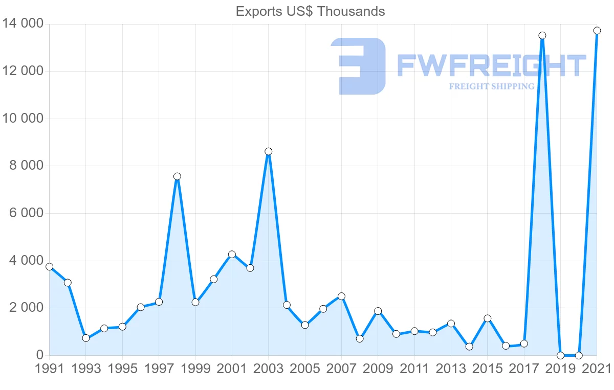 Shipping company from Paraguay to Singapore