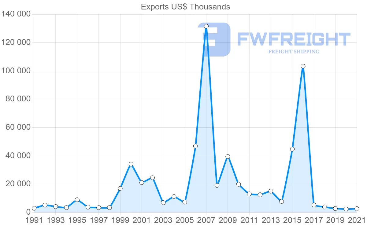 Shipping company from Paraguay to South Africa