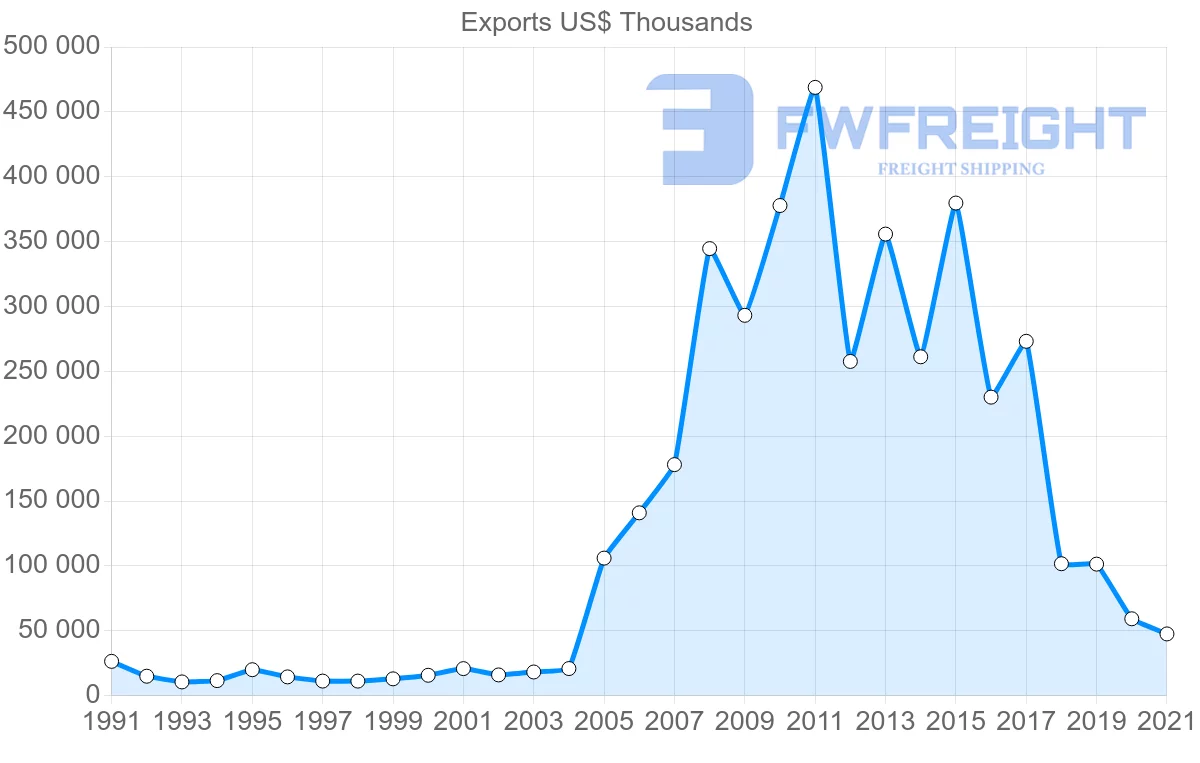 Shipping company from Paraguay to Spain