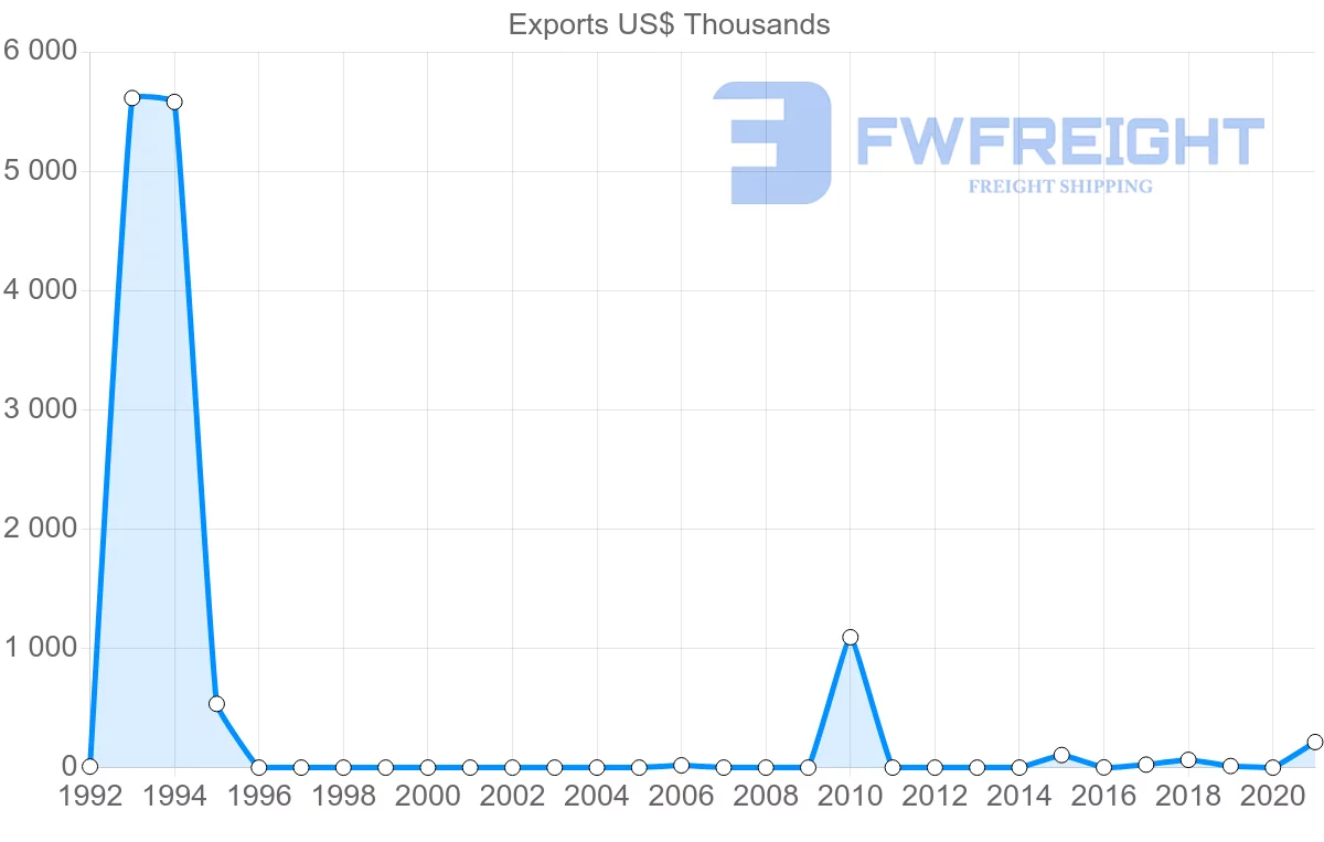 Shipping company from Paraguay to Sri Lanka