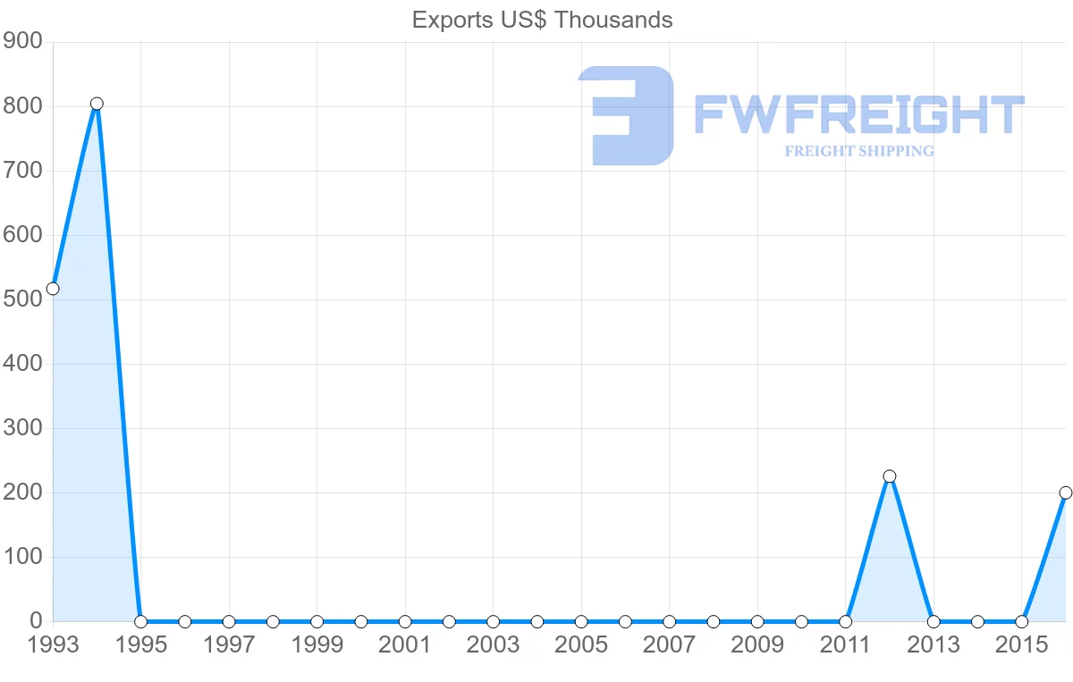 Shipping company from Paraguay to Sudan