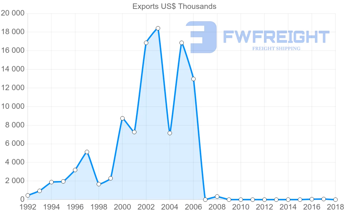 Shipping company from Paraguay to Suriname