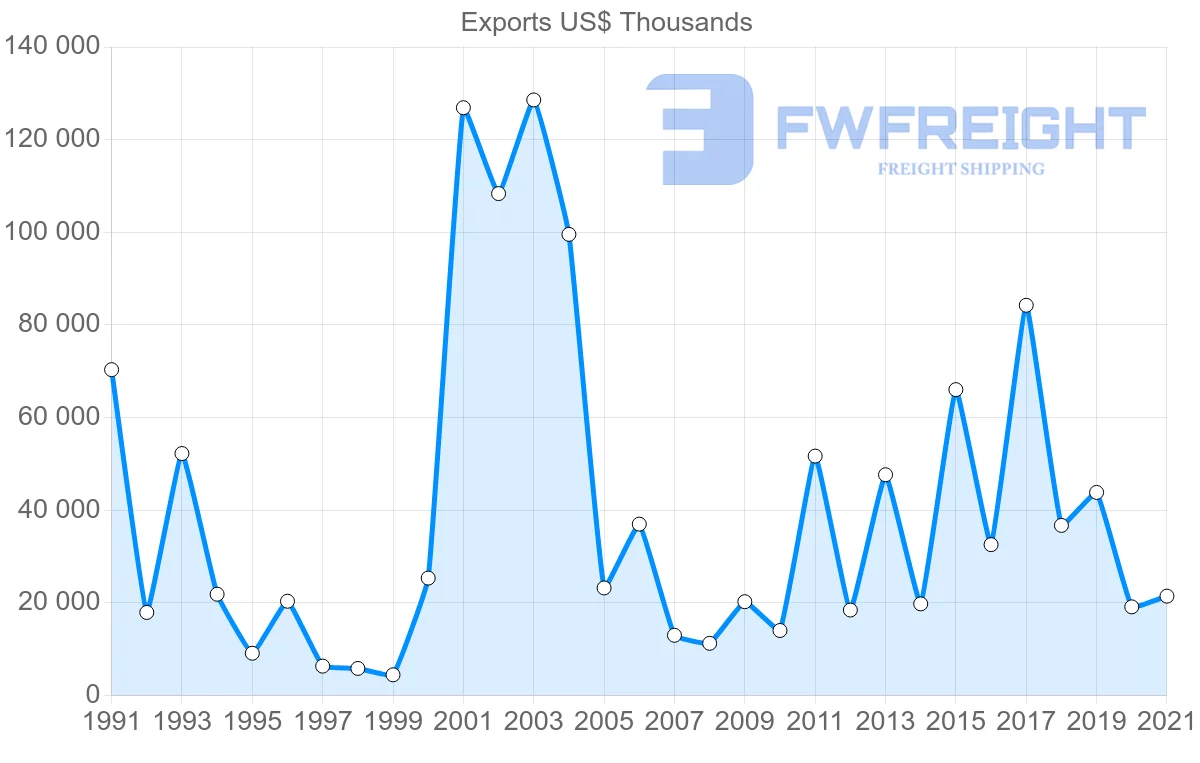 Shipping company from Paraguay to Switzerland