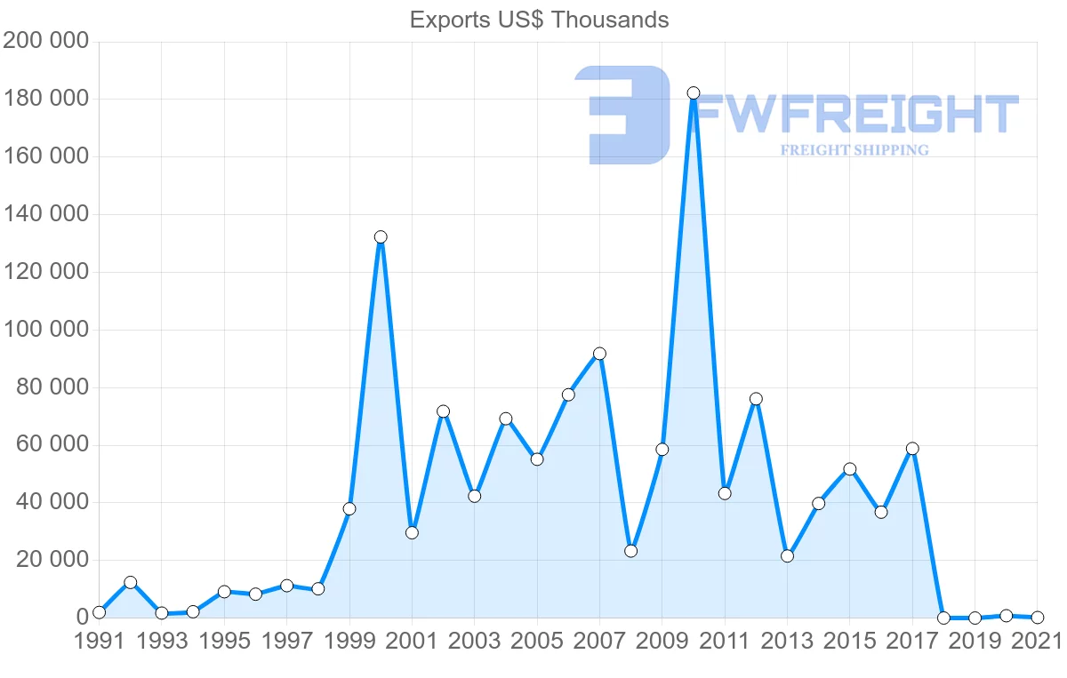 Shipping company from Paraguay to Thailand