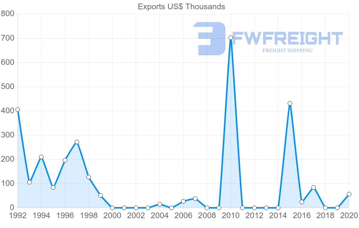Shipping company from Paraguay to Togo