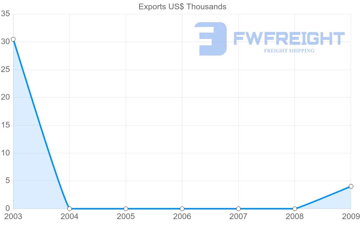 Shipping company from Paraguay to Tonga