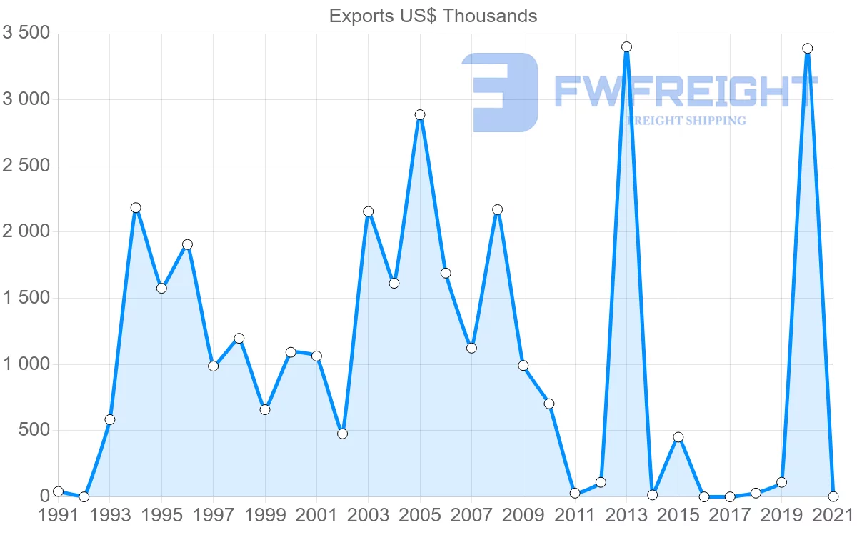 Shipping company from Paraguay to Trinidad and Tobago