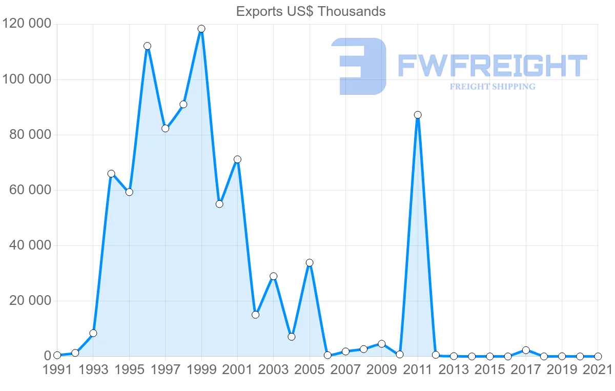 Shipping company from Paraguay to Tunisia