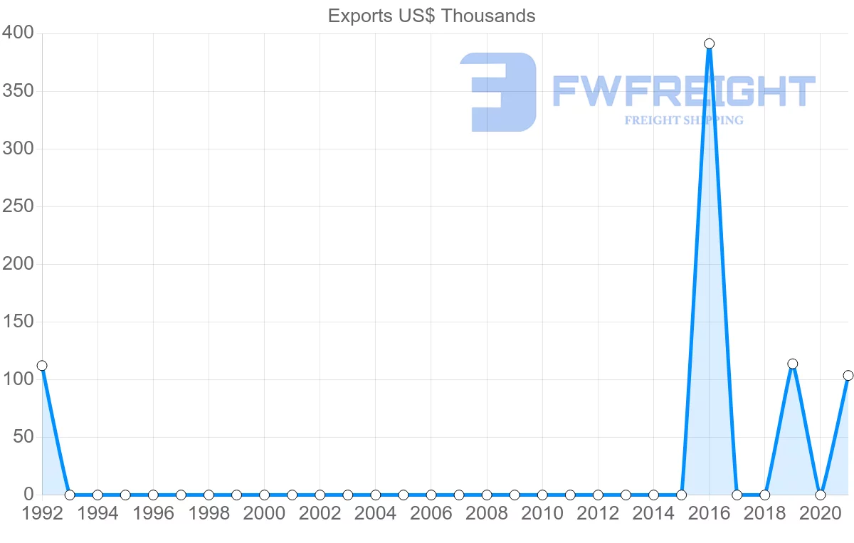 Shipping company from Paraguay to Turkmenistan