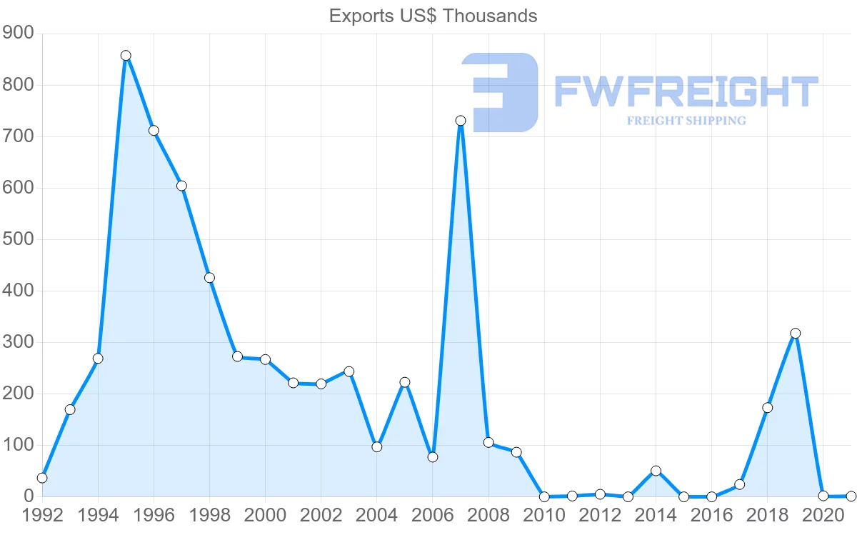 Shipping company from Paraguay to Ukraine