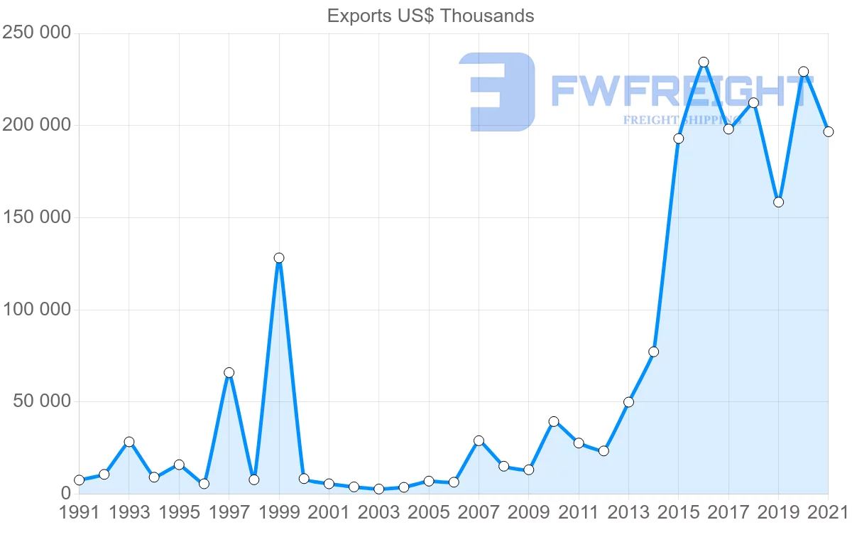 Shipping company from Paraguay to United Kingdom