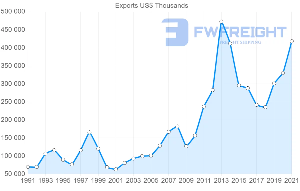 Shipping company from Paraguay to United States
