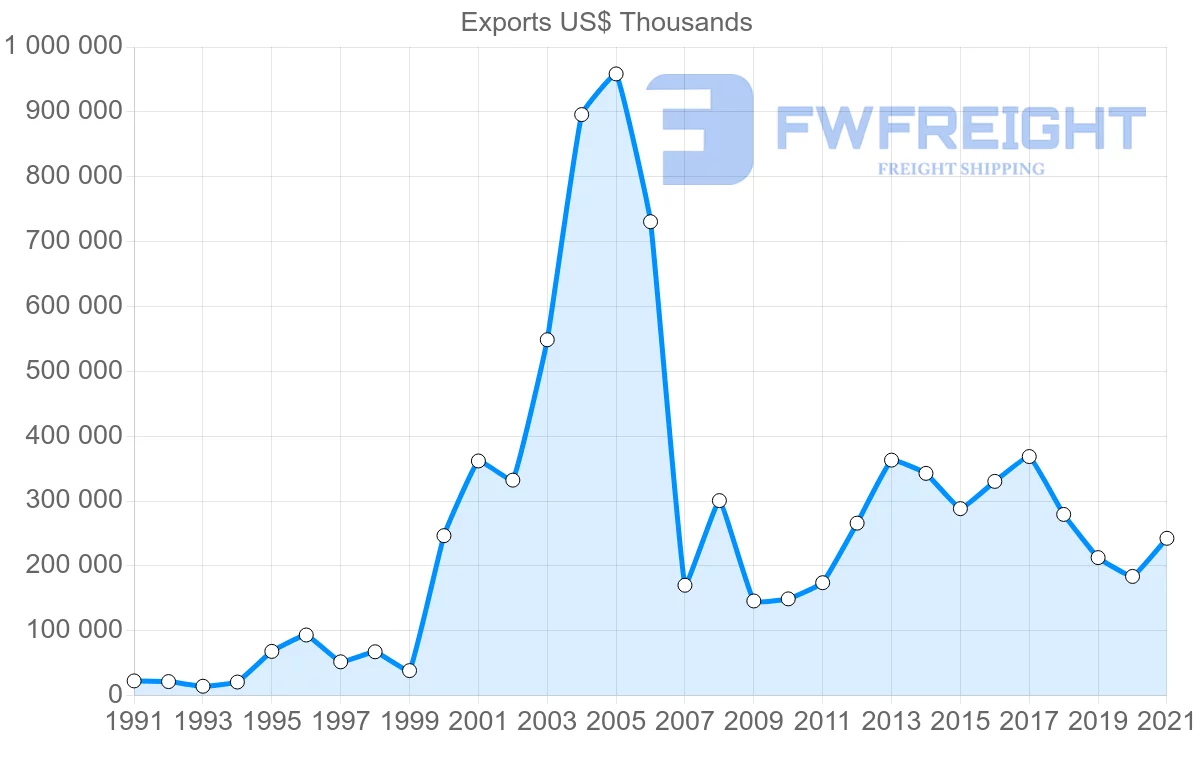 Shipping company from Paraguay to Uruguay