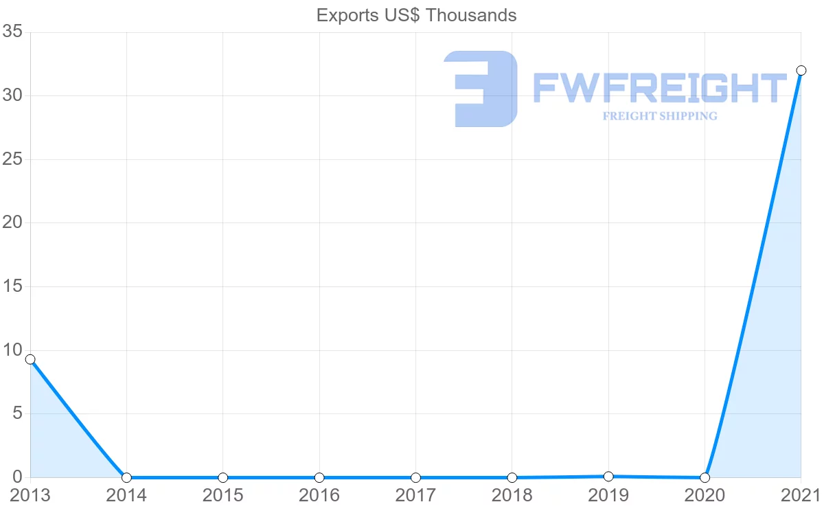 Shipping company from Paraguay to Uzbekistan
