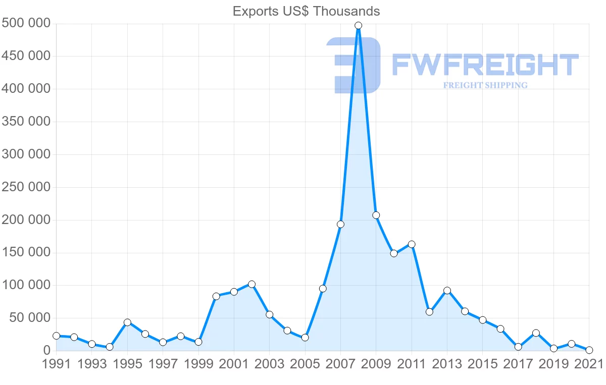 Shipping company from Paraguay to Venezuela