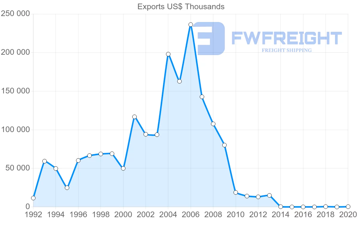 Shipping company from Paraguay to Vietnam