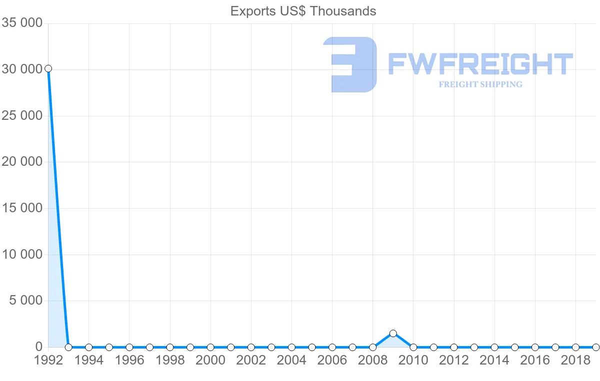 Shipping company from Paraguay to Yemen