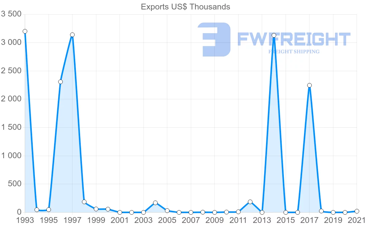Shipping company from Peru to Afghanistan